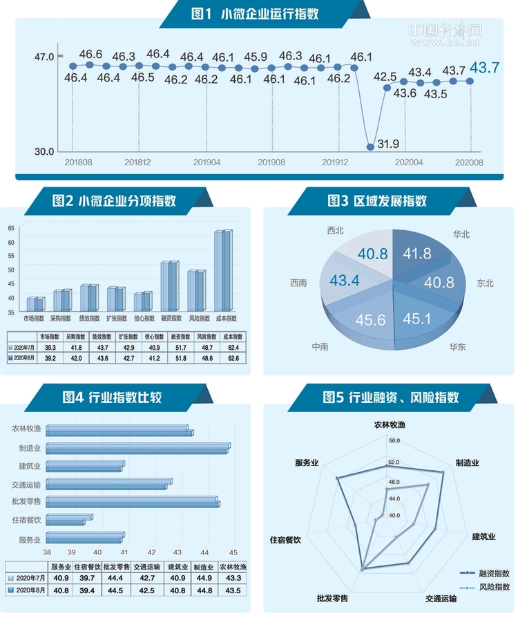 8月份小微企业运行指数43.7与上月持平 信心与融资指数双双上升