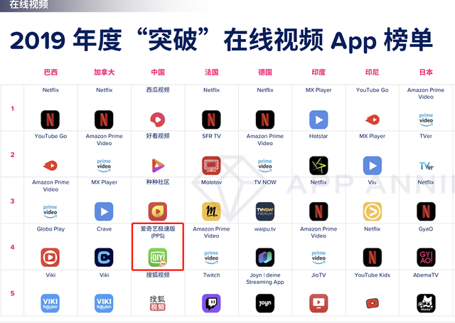 极速成长 爱奇艺极速版入围APP Annie中国在线视频APP“突破”榜单