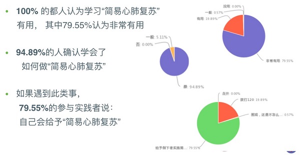 拯救生命 你也可以”推出一周年 近千名市民参与实践心肺复苏