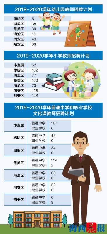 【福建时间列表】【厦门】【移动版】厦门今年招聘教师有三个变化 思明竞争最激烈