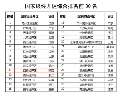 西安经开区综合实力跻身国家级开发区第11位