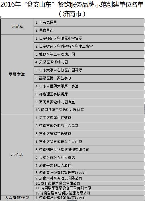 【头条】【健康-文字列表】山东公布17地市“食安山东”餐饮示范单位