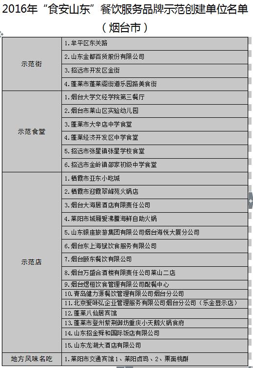 【头条】【健康-文字列表】山东公布17地市“食安山东”餐饮示范单位