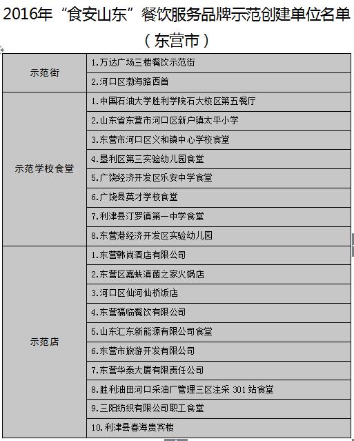 【头条】【健康-文字列表】山东公布17地市“食安山东”餐饮示范单位