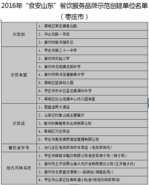 【头条】【健康-文字列表】山东公布17地市“食安山东”餐饮示范单位