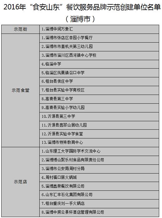 【头条】【健康-文字列表】山东公布17地市“食安山东”餐饮示范单位