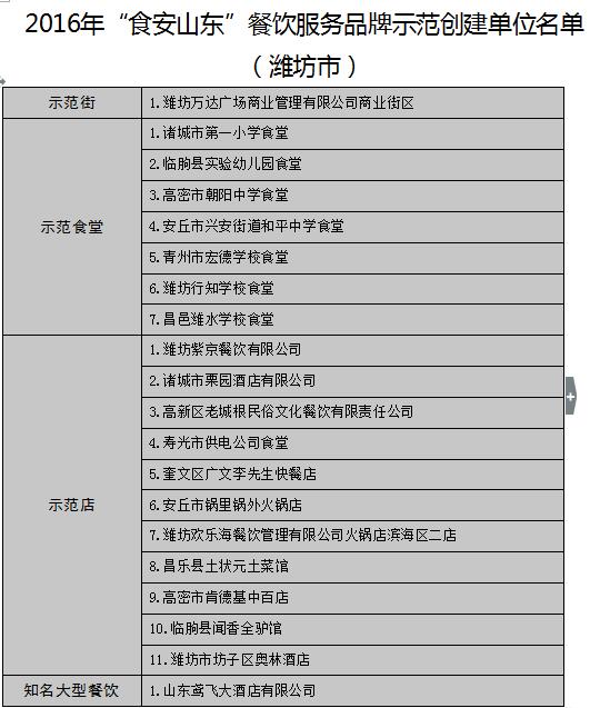 【头条】【健康-文字列表】山东公布17地市“食安山东”餐饮示范单位