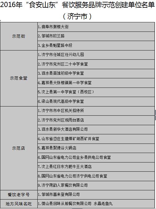 【头条】【健康-文字列表】山东公布17地市“食安山东”餐饮示范单位