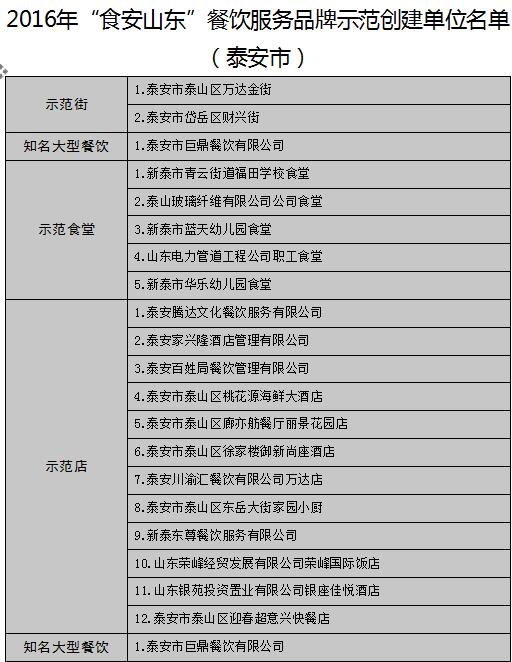 【头条】【健康-文字列表】山东公布17地市“食安山东”餐饮示范单位