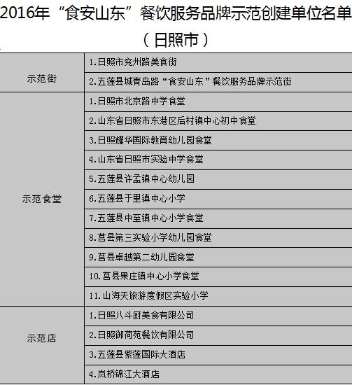 【头条】【健康-文字列表】山东公布17地市“食安山东”餐饮示范单位