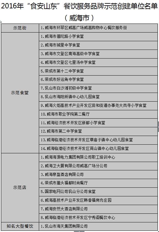 【头条】【健康-文字列表】山东公布17地市“食安山东”餐饮示范单位