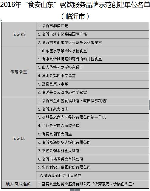 【头条】【健康-文字列表】山东公布17地市“食安山东”餐饮示范单位