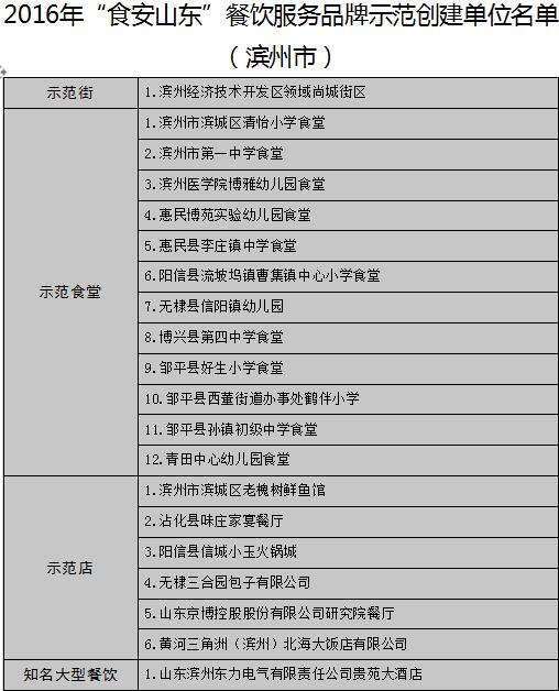 【头条】【健康-文字列表】山东公布17地市“食安山东”餐饮示范单位