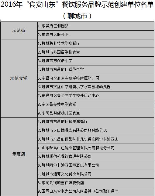 【头条】【健康-文字列表】山东公布17地市“食安山东”餐饮示范单位