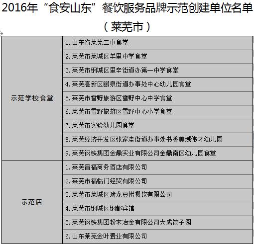 【头条】【健康-文字列表】山东公布17地市“食安山东”餐饮示范单位