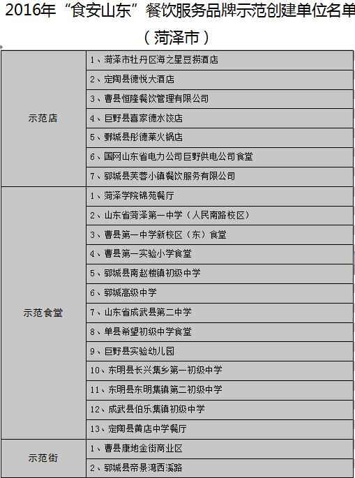 【头条】【健康-文字列表】山东公布17地市“食安山东”餐饮示范单位