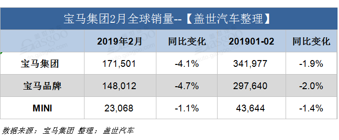 汽车频道【3月12日】【首页汽车资讯图+今日焦点】宝马2月全球销量跌4.1%