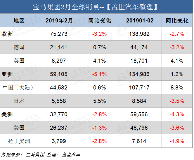 汽车频道【3月12日】【首页汽车资讯图+今日焦点】宝马2月全球销量跌4.1%