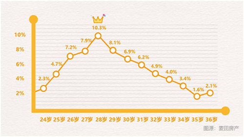 单身女性更爱买房 28岁成单身族置业高峰