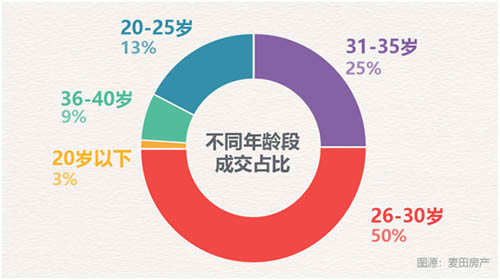 单身女性更爱买房 28岁成单身族置业高峰