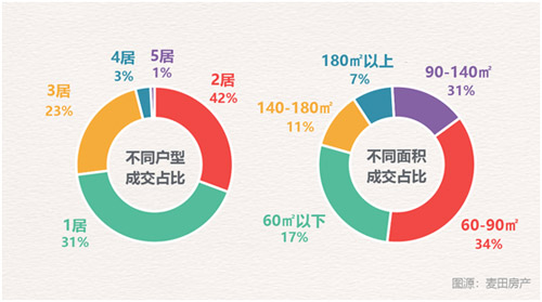 单身女性更爱买房 28岁成单身族置业高峰