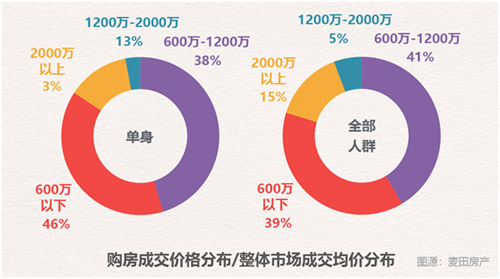 单身女性更爱买房 28岁成单身族置业高峰