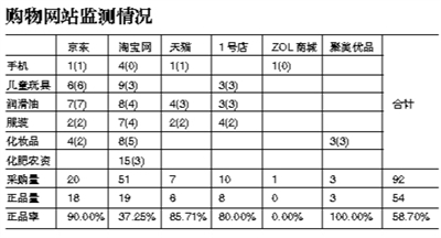 工商总局回应淘宝“吹黑哨”质疑 结果只针对抽检样本