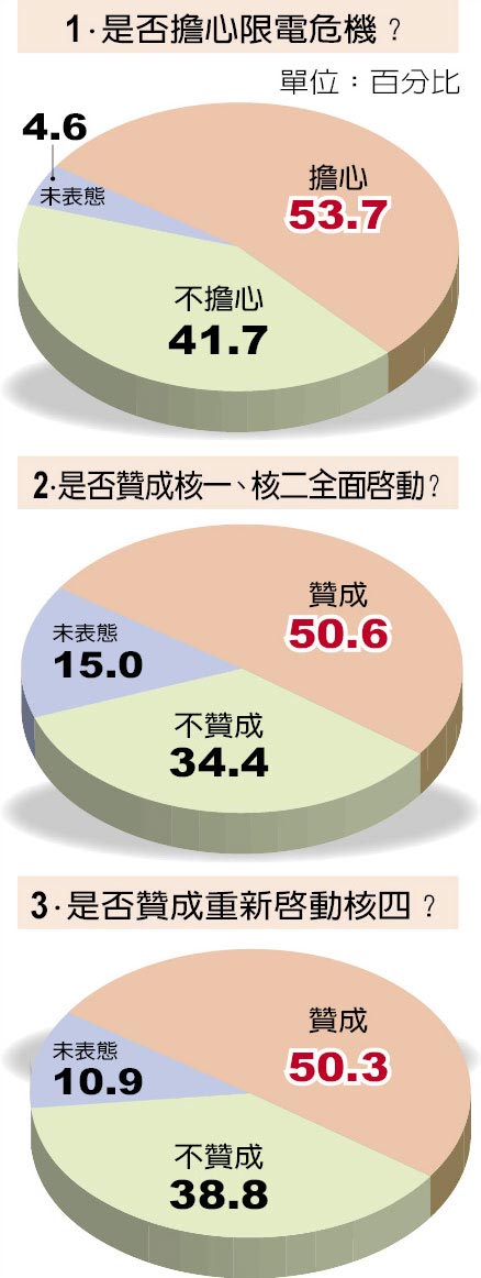 民调再次打脸蔡英文 过半台湾民众支持核电重启