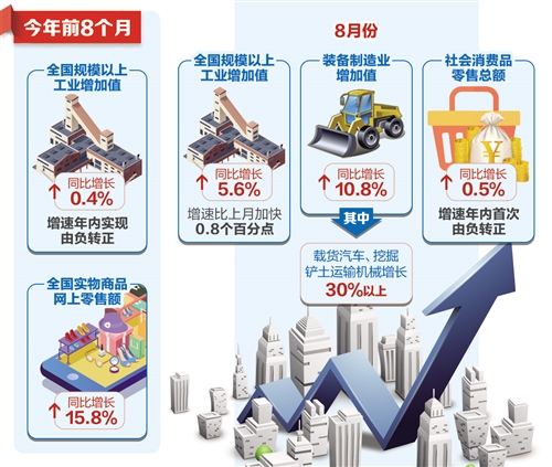 多项经济指标增速实现年内首次转正_fororder_res01_attpic_brief (1)