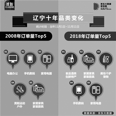 “双11”辽宁累计消费额全国第12位