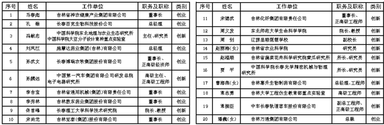 关于2017—2019年度吉林省杰出创新创业人才拟表彰人选的公示