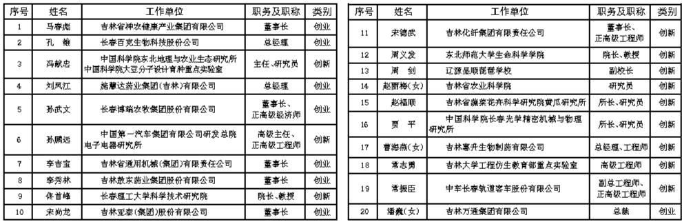 关于2017—2019年度吉林省杰出创新创业人才拟表彰人选的公示