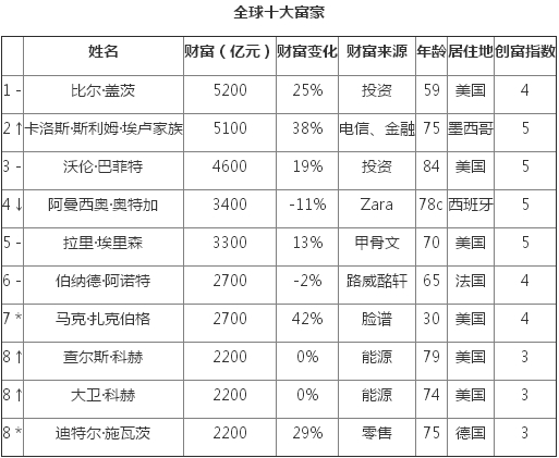 比尔·盖茨财富5200亿元蝉联胡润富豪榜世界首富