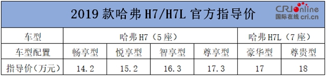 汽车频道【供稿】【资讯列表】售价14.2万元起 2019款哈弗H7/H7L上市