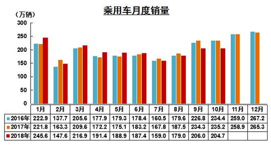 10月车市同环比负增长 刺激政策致市场透支