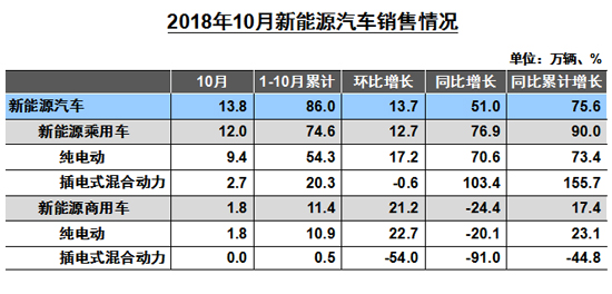 10月车市同环比负增长 刺激政策致市场透支