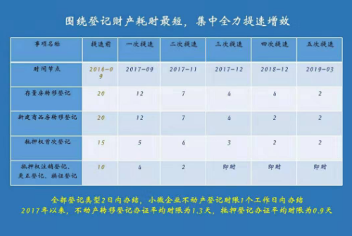 哈尔滨不动产登记实现第六次大提速