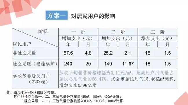 西安上调居民天然气用气价格 壁挂锅炉取暖或多支240元