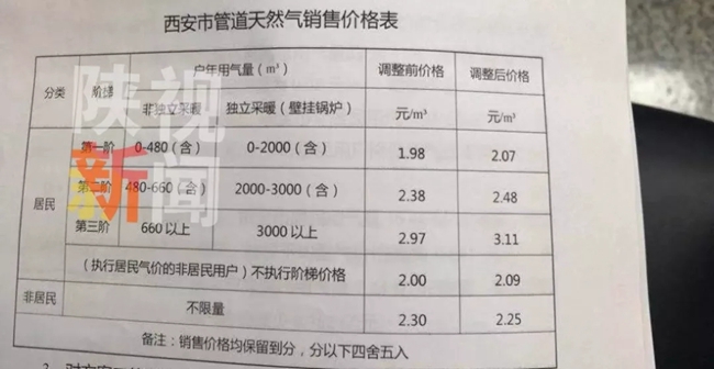 西安上调居民天然气用气价格 壁挂锅炉取暖或多支240元