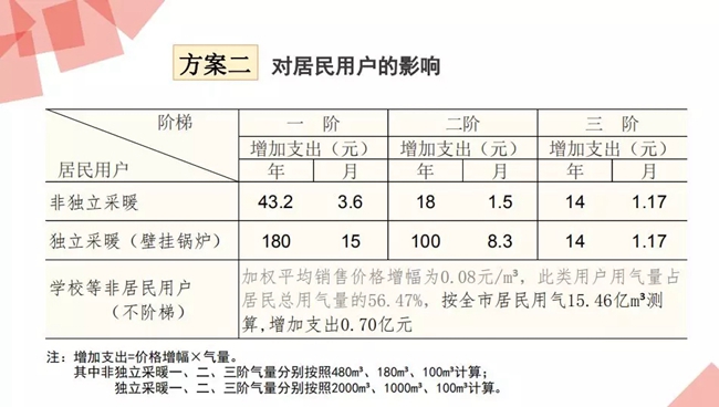 西安上调居民天然气用气价格 壁挂锅炉取暖或多支240元