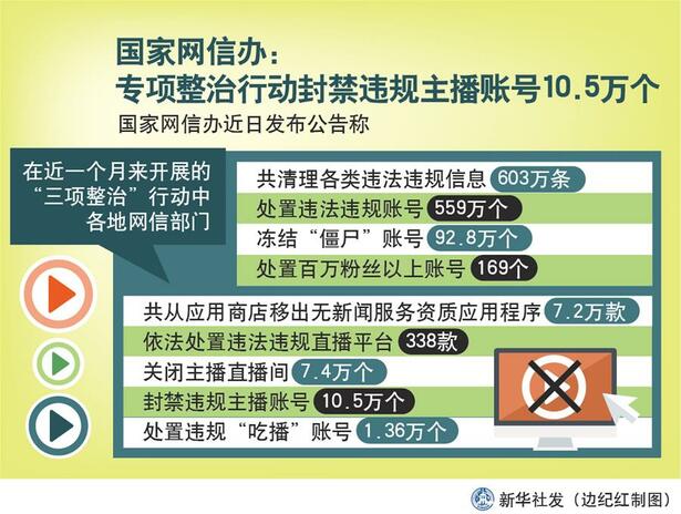 国家网信办：专项整治行动封禁违规主播账号10.5万个