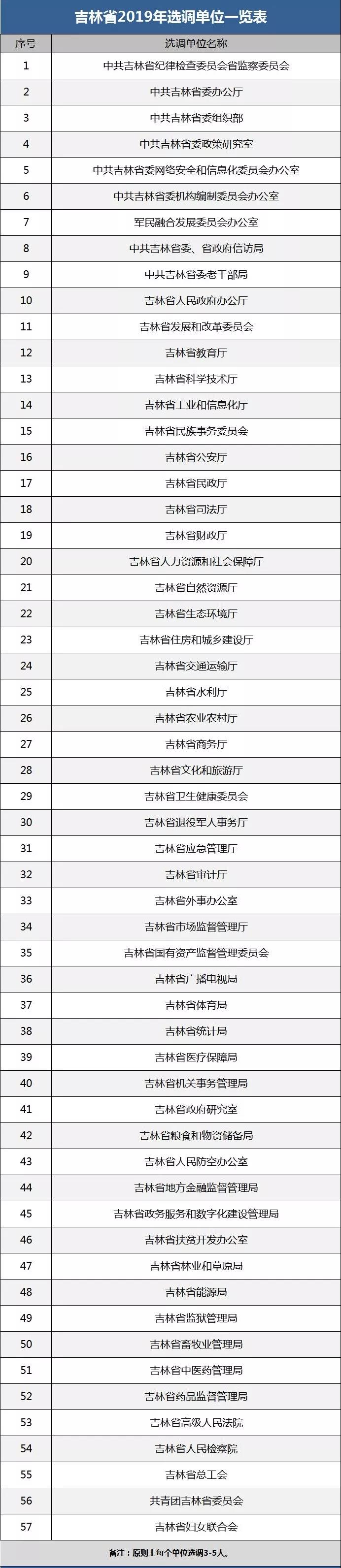 吉林省面向国内重点高校定向招录高层次选调生