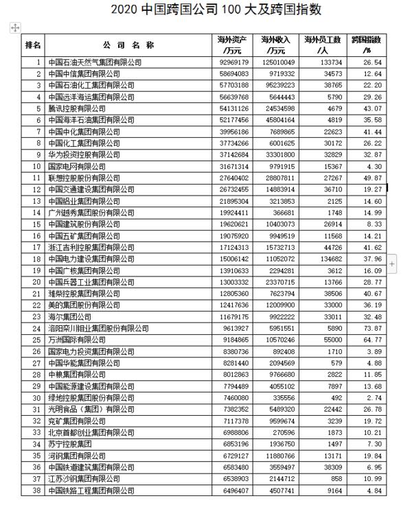 【城市远洋】2020“中国100大跨国公司及跨国指数”发布 2家豫企列前二