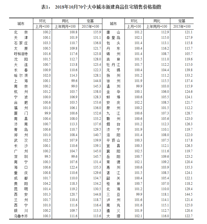 10月份长春房价环比上涨0.9%