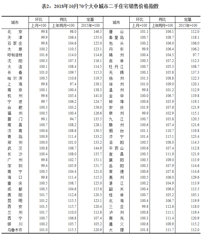 10月份长春房价环比上涨0.9%