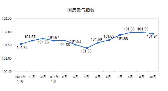 统计局:前10月商品房销售额增速回落 个人按揭贷款下降