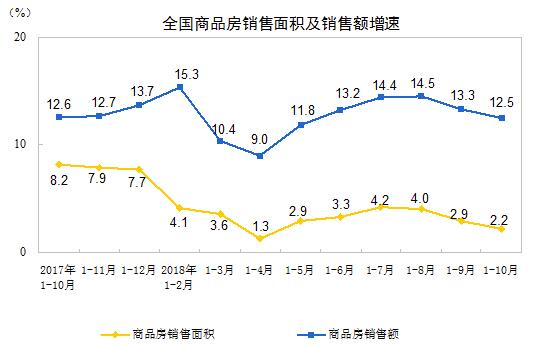 统计局:前10月商品房销售额增速回落 个人按揭贷款下降