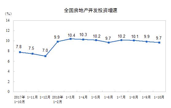 统计局:前10月商品房销售额增速回落 个人按揭贷款下降