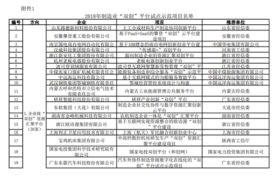 宝鸡市两项目入围工信部2018年制造业双创平台试点示范名单