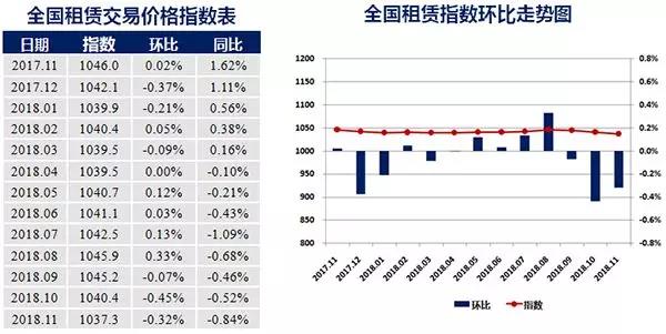 11月中国城市租赁价格指数持续下行 超八成同环比双跌